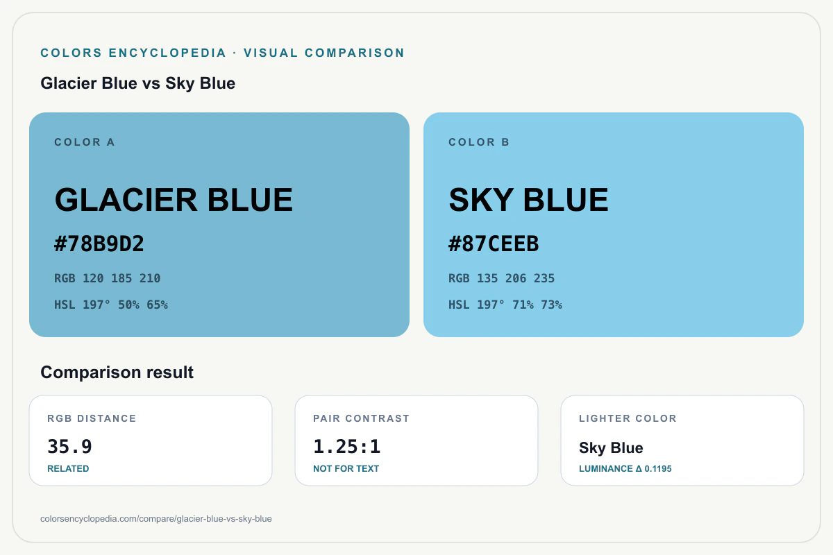 Glacier Blue vs Sky Blue color comparison infographic showing both HEX colors, RGB and HSL values, color distance, mutual contrast, and accessibility guidance.