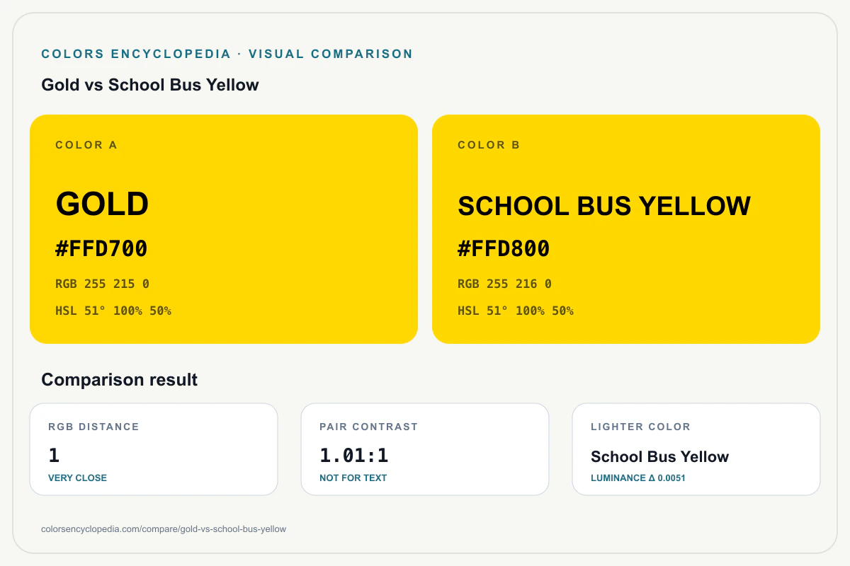 Gold vs School Bus Yellow color comparison infographic showing both HEX colors, RGB and HSL values, color distance, mutual contrast, and accessibility guidance.