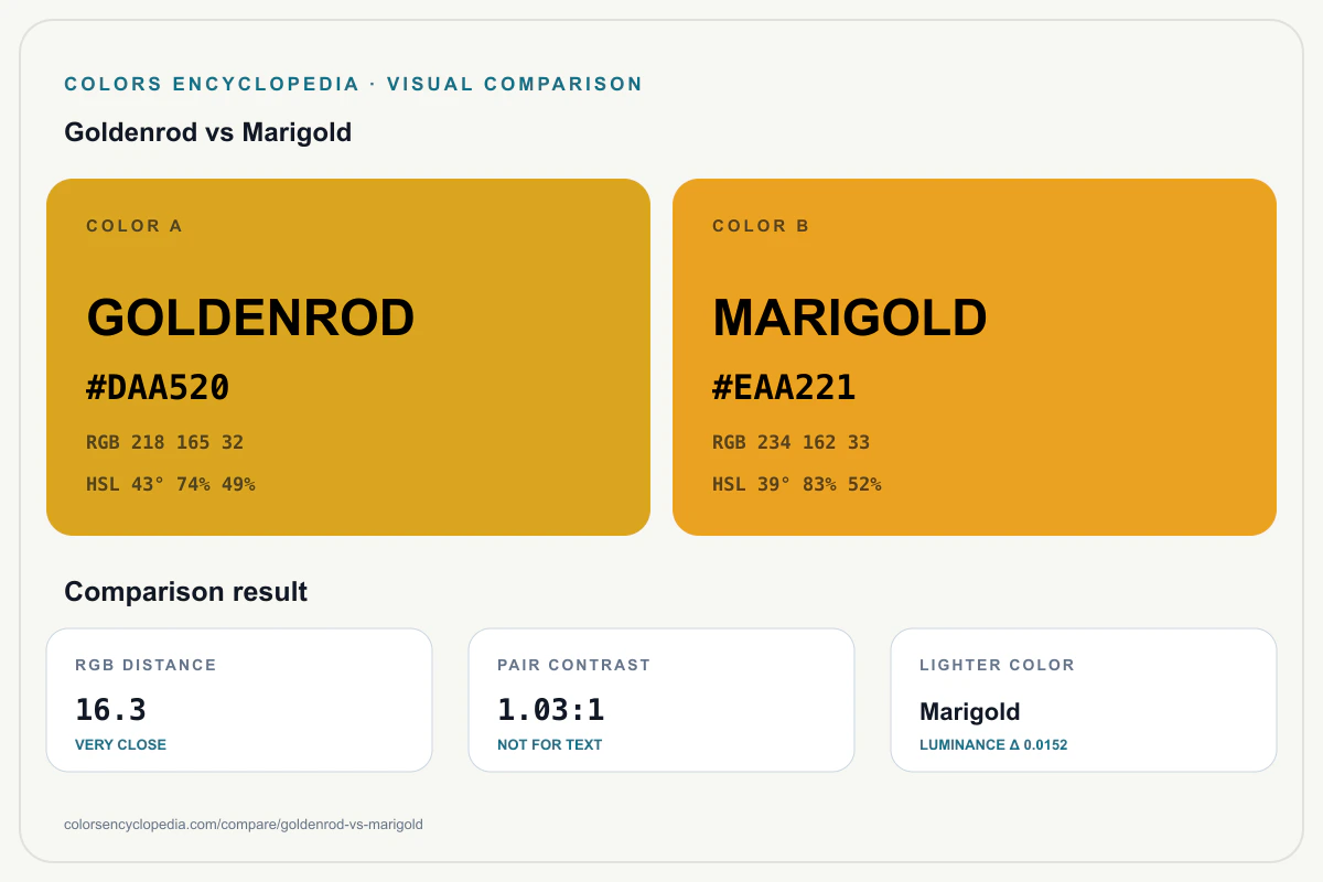 Goldenrod vs Marigold color comparison infographic showing both HEX colors, RGB and HSL values, color distance, mutual contrast, and accessibility guidance.