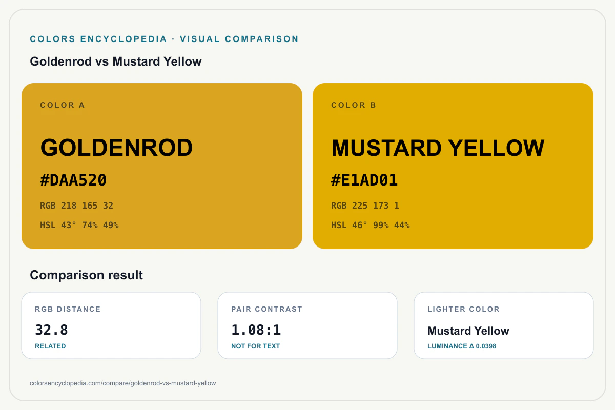 Goldenrod vs Mustard Yellow color comparison infographic showing both HEX colors, RGB and HSL values, color distance, mutual contrast, and accessibility guidance.