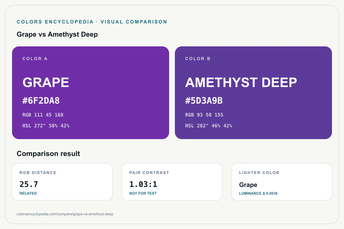 Grape vs Amethyst Deep color comparison infographic showing both HEX colors, RGB and HSL values, color distance, mutual contrast, and accessibility guidance.