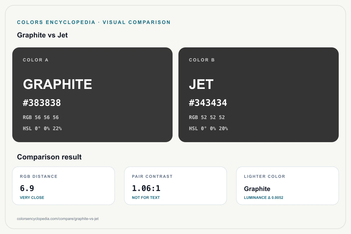 Graphite vs Jet color comparison infographic showing both HEX colors, RGB and HSL values, color distance, mutual contrast, and accessibility guidance.