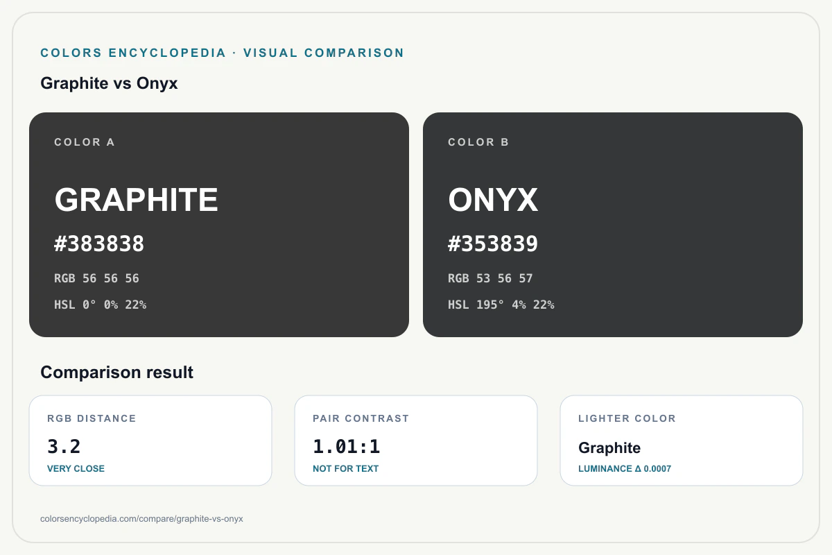 Graphite vs Onyx color comparison infographic showing both HEX colors, RGB and HSL values, color distance, mutual contrast, and accessibility guidance.