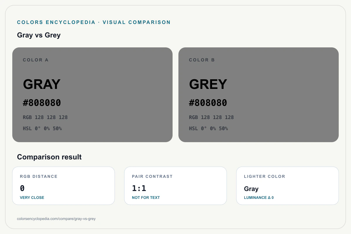 Gray vs Grey color comparison infographic showing both HEX colors, RGB and HSL values, color distance, mutual contrast, and accessibility guidance.