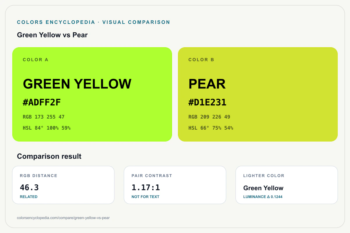 Green Yellow vs Pear color comparison infographic showing both HEX colors, RGB and HSL values, color distance, mutual contrast, and accessibility guidance.