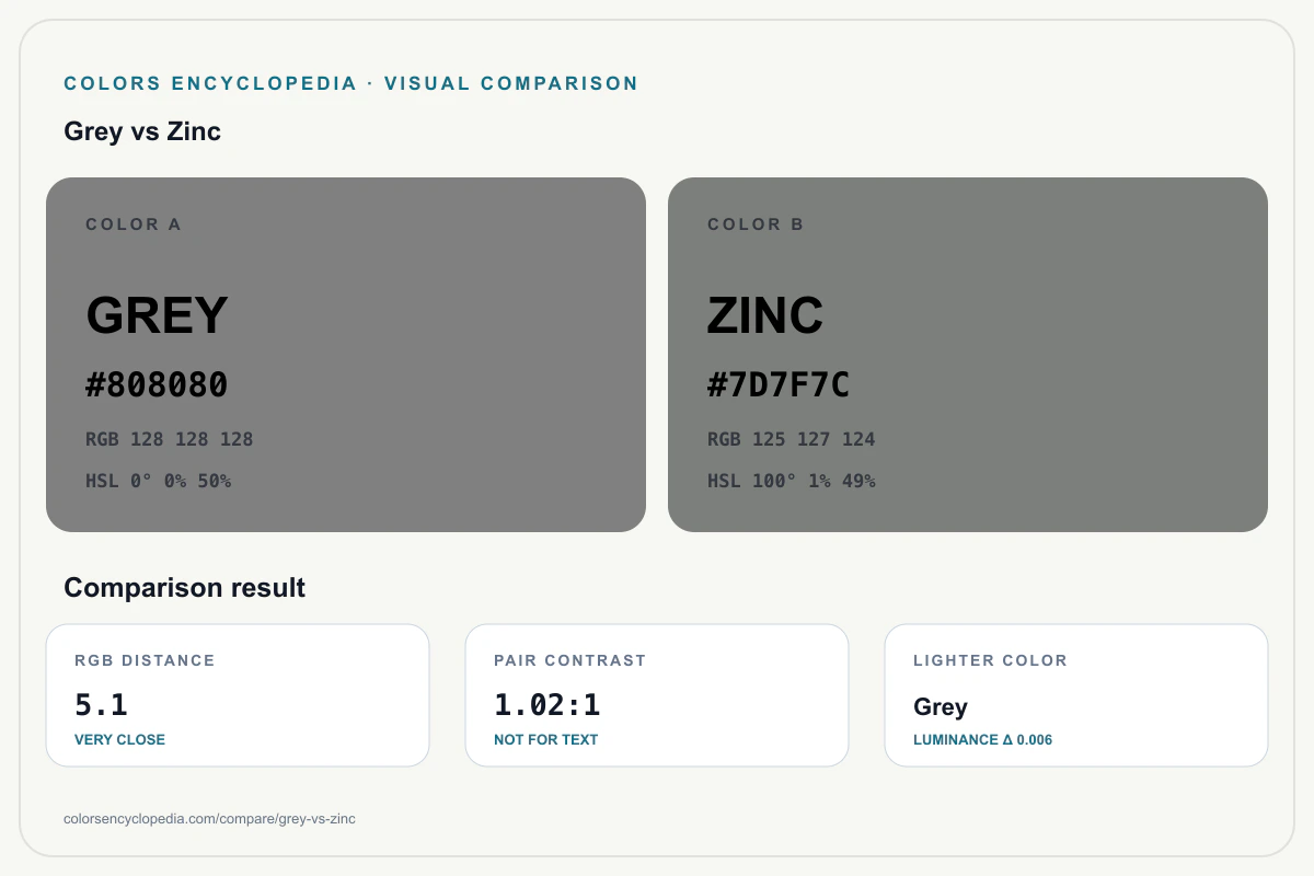 Grey vs Zinc color comparison infographic showing both HEX colors, RGB and HSL values, color distance, mutual contrast, and accessibility guidance.