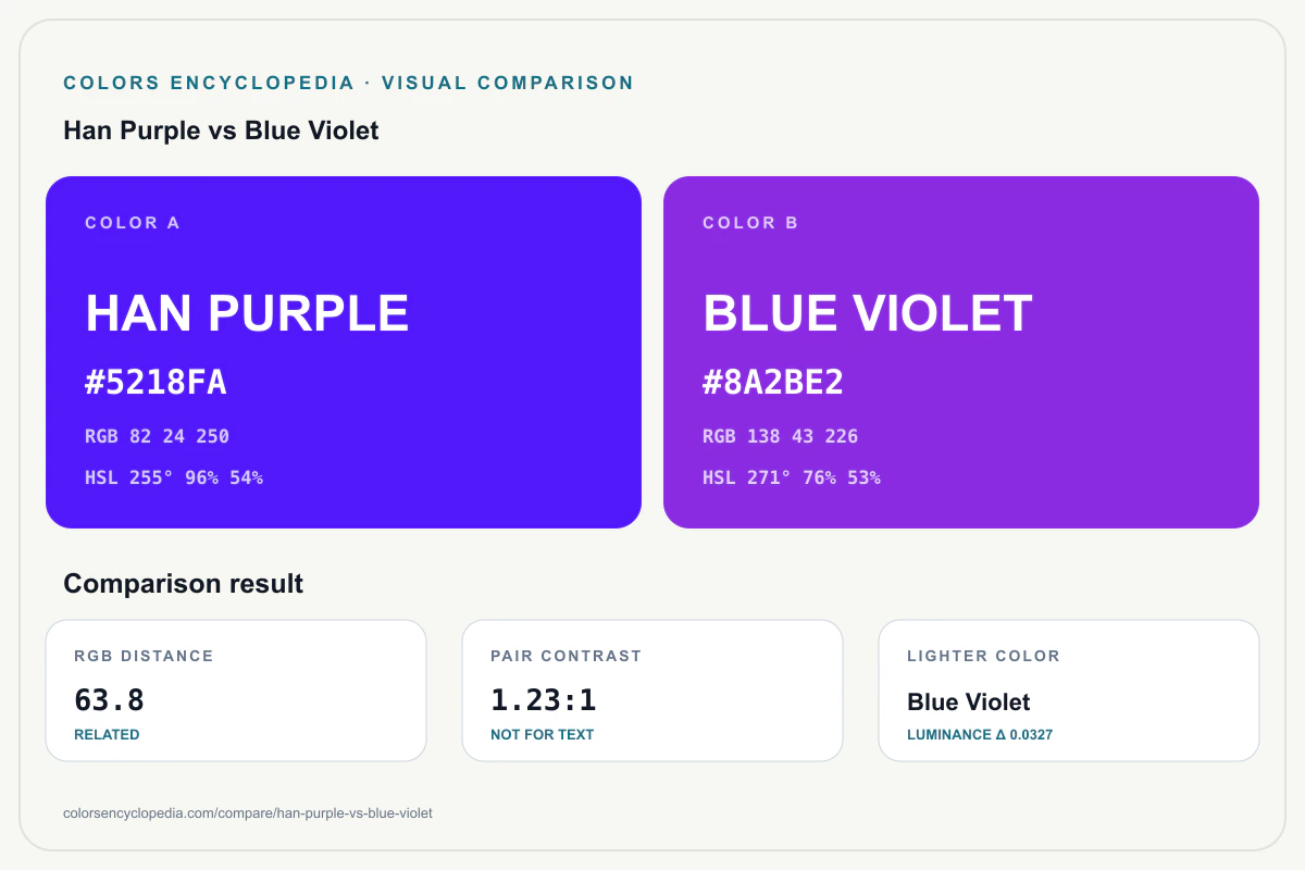 Han Purple vs Blue Violet color comparison infographic showing both HEX colors, RGB and HSL values, color distance, mutual contrast, and accessibility guidance.