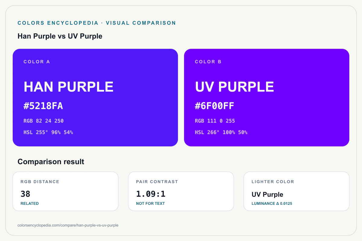 Han Purple vs UV Purple color comparison infographic showing both HEX colors, RGB and HSL values, color distance, mutual contrast, and accessibility guidance.