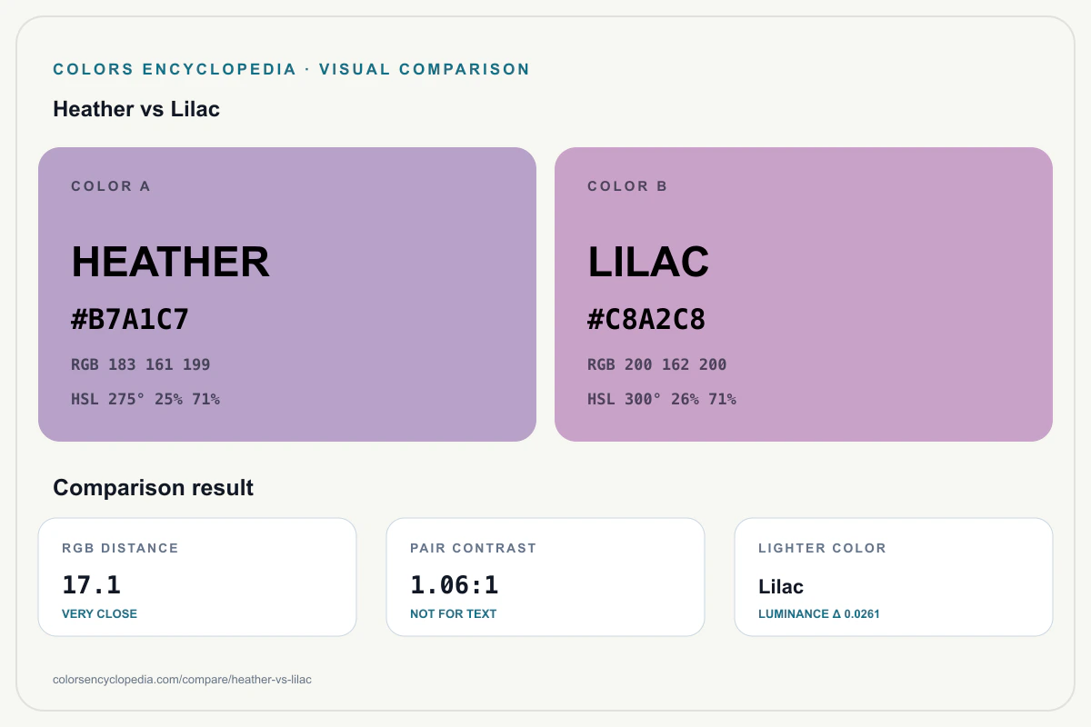 Heather vs Lilac color comparison infographic showing both HEX colors, RGB and HSL values, color distance, mutual contrast, and accessibility guidance.