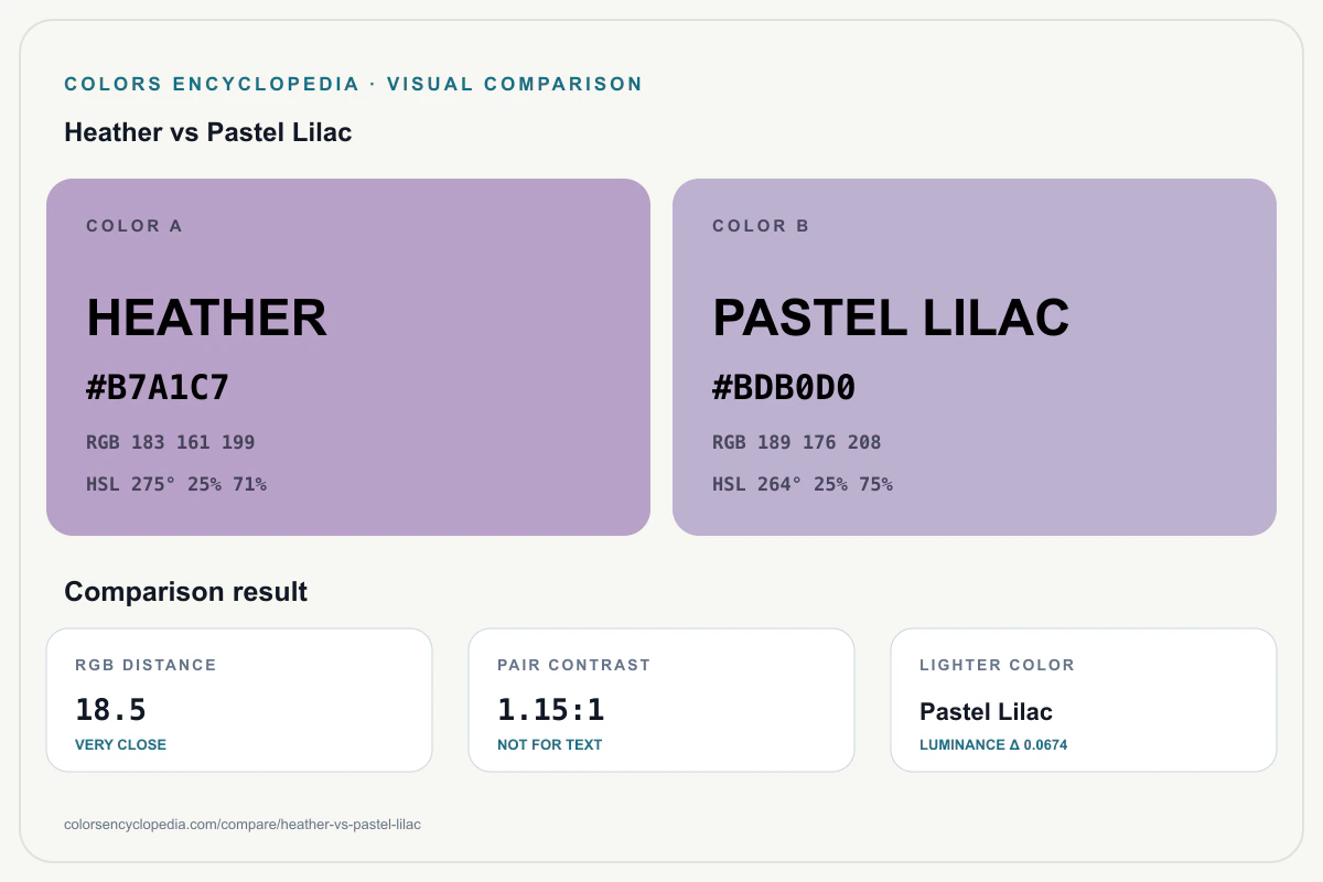 Heather vs Pastel Lilac color comparison infographic showing both HEX colors, RGB and HSL values, color distance, mutual contrast, and accessibility guidance.