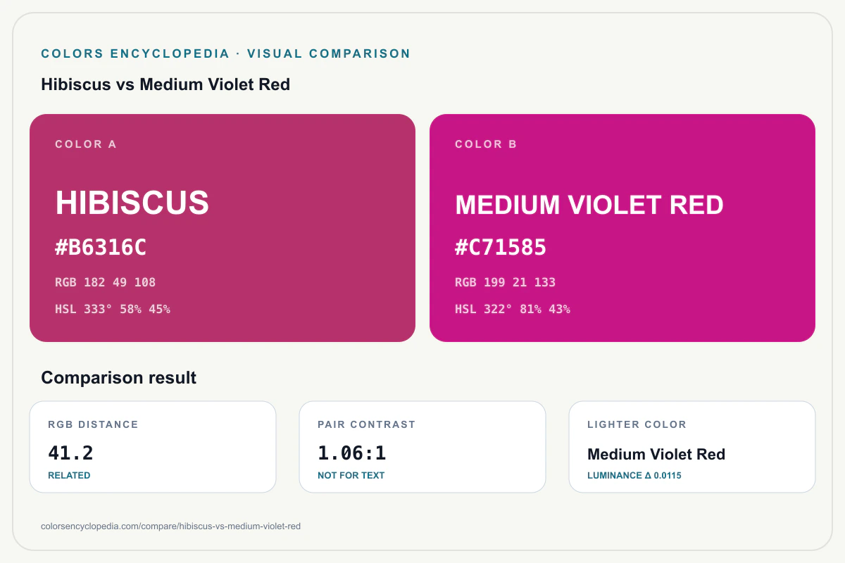 Hibiscus vs Medium Violet Red color comparison infographic showing both HEX colors, RGB and HSL values, color distance, mutual contrast, and accessibility guidance.