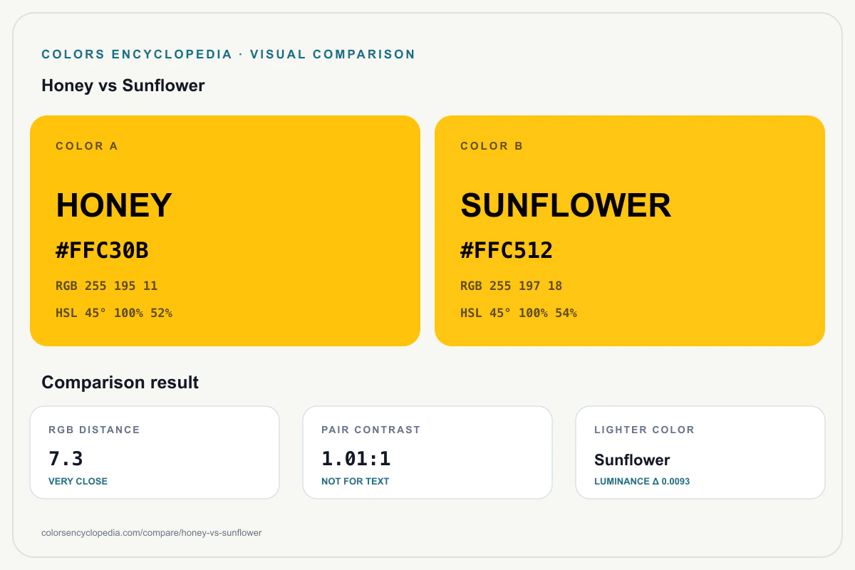 Honey vs Sunflower color comparison infographic showing both HEX colors, RGB and HSL values, color distance, mutual contrast, and accessibility guidance.