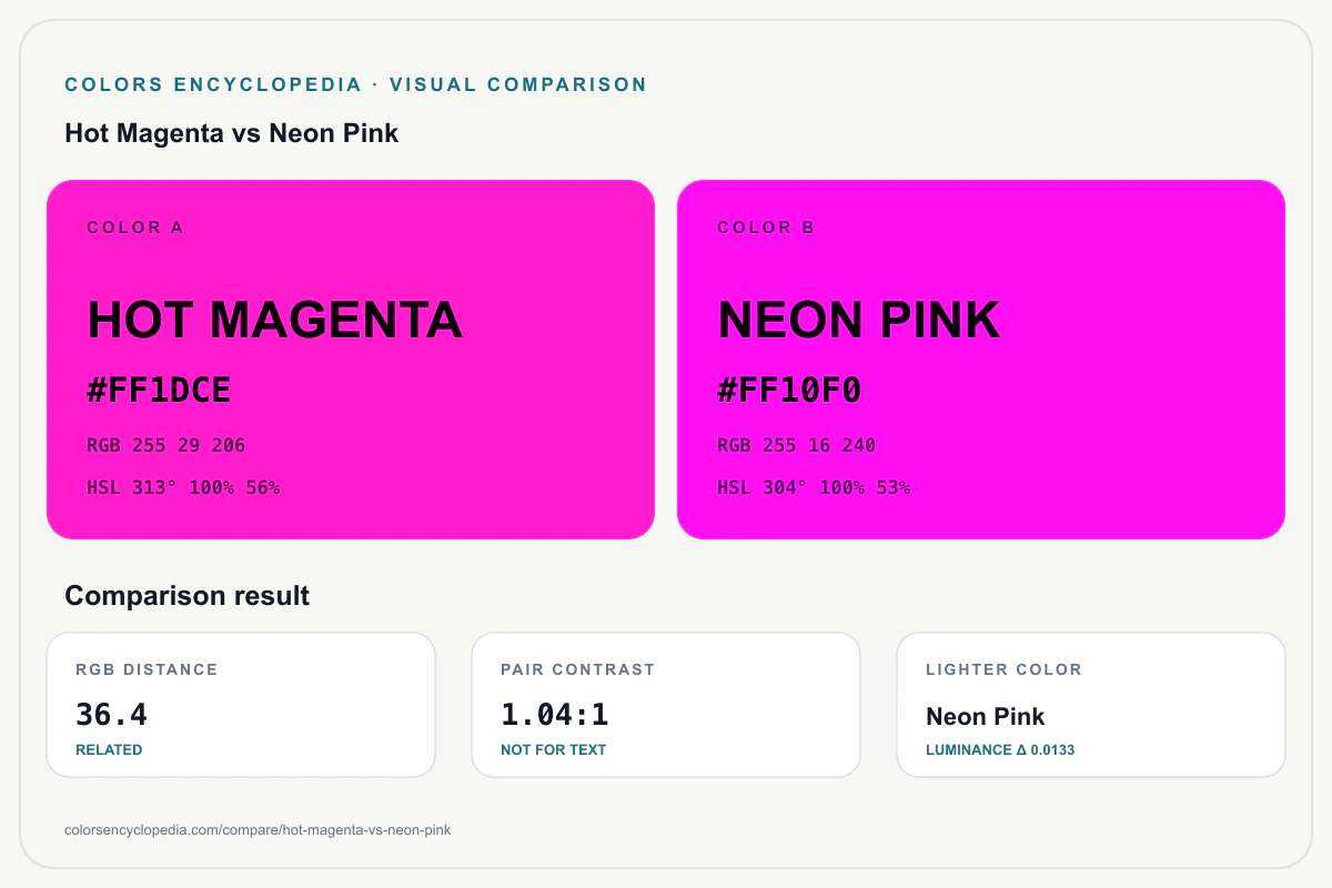 Hot Magenta vs Neon Pink color comparison infographic showing both HEX colors, RGB and HSL values, color distance, mutual contrast, and accessibility guidance.