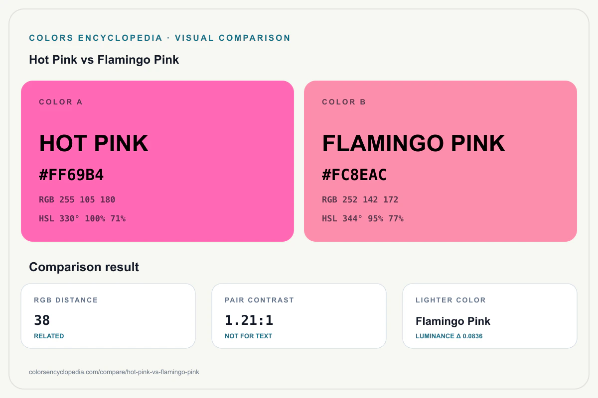 Hot Pink vs Flamingo Pink color comparison infographic showing both HEX colors, RGB and HSL values, color distance, mutual contrast, and accessibility guidance.