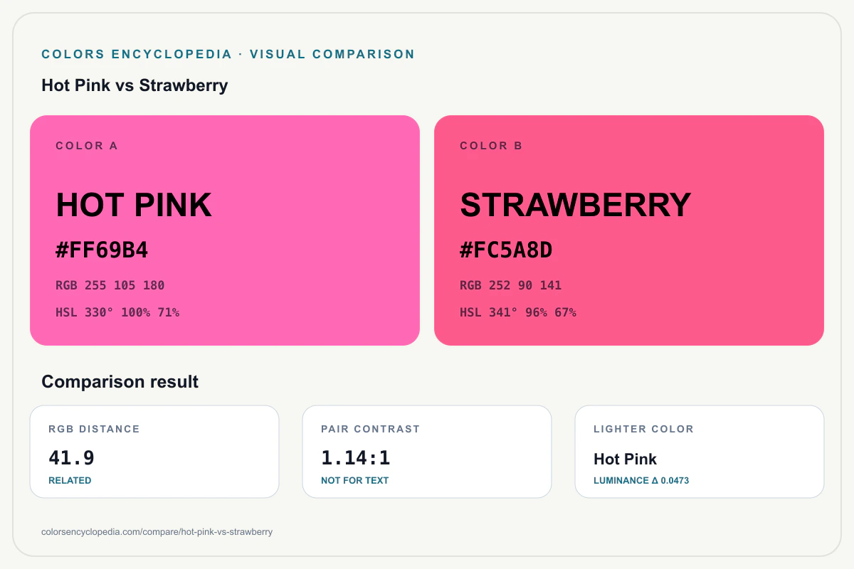 Hot Pink vs Strawberry color comparison infographic showing both HEX colors, RGB and HSL values, color distance, mutual contrast, and accessibility guidance.