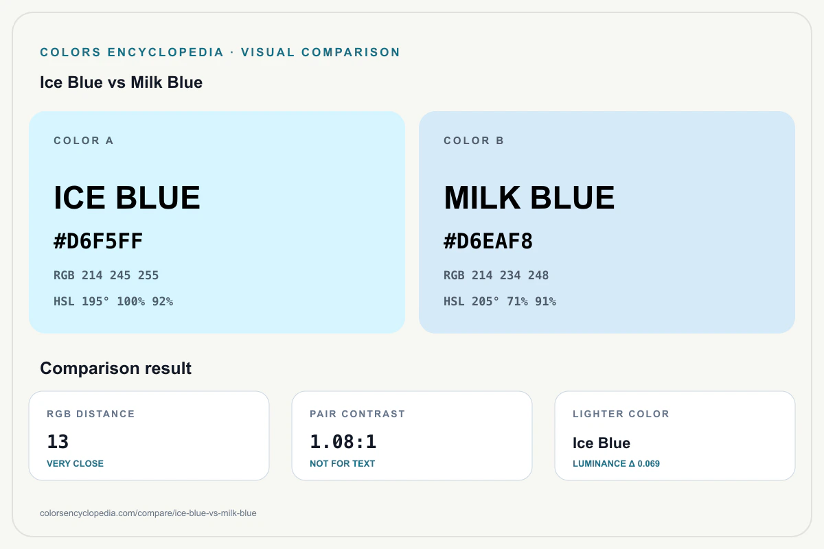 Ice Blue vs Milk Blue color comparison infographic showing both HEX colors, RGB and HSL values, color distance, mutual contrast, and accessibility guidance.