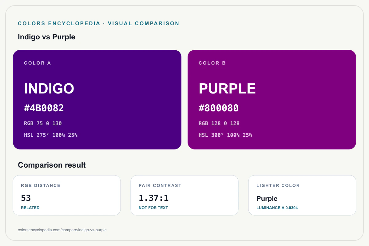 Indigo vs Purple color comparison infographic showing both HEX colors, RGB and HSL values, color distance, mutual contrast, and accessibility guidance.