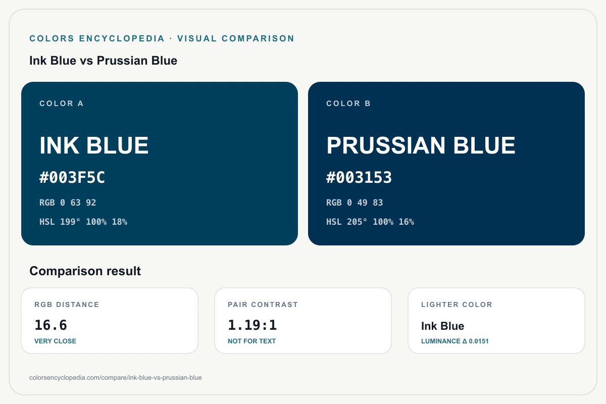 Ink Blue vs Prussian Blue color comparison infographic showing both HEX colors, RGB and HSL values, color distance, mutual contrast, and accessibility guidance.