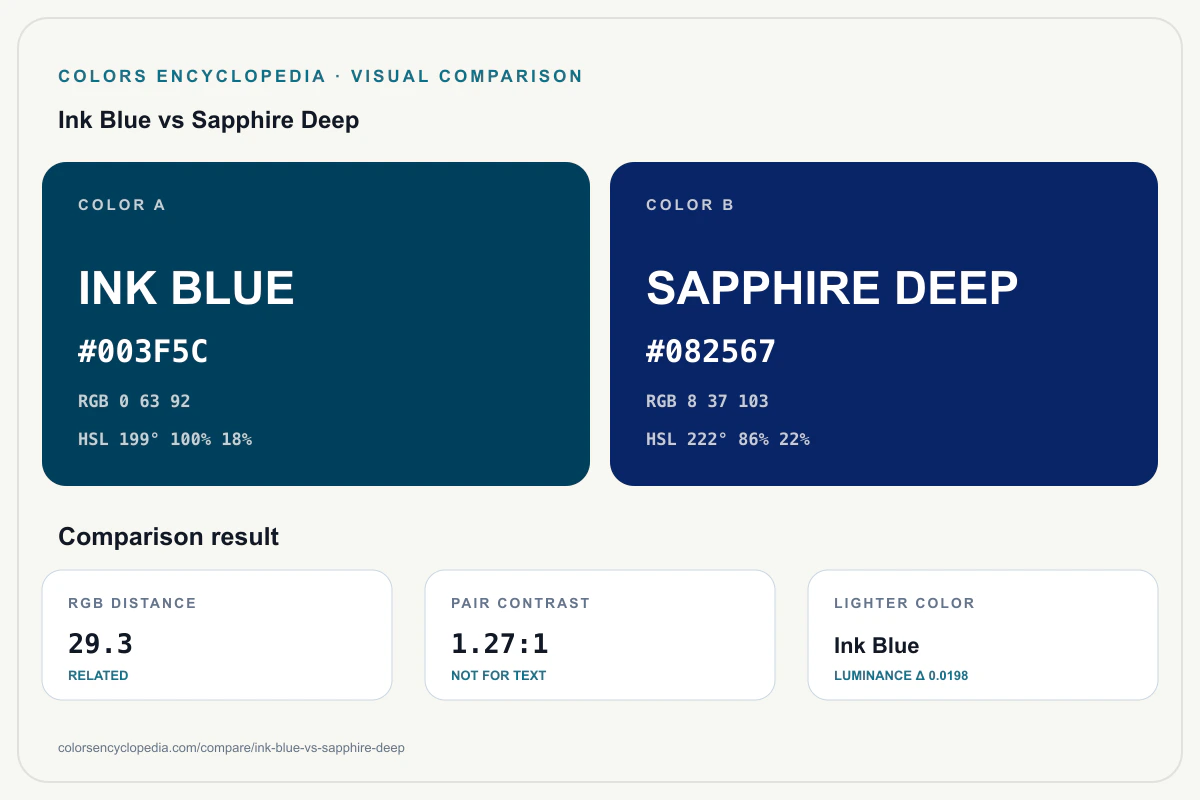 Ink Blue vs Sapphire Deep color comparison infographic showing both HEX colors, RGB and HSL values, color distance, mutual contrast, and accessibility guidance.