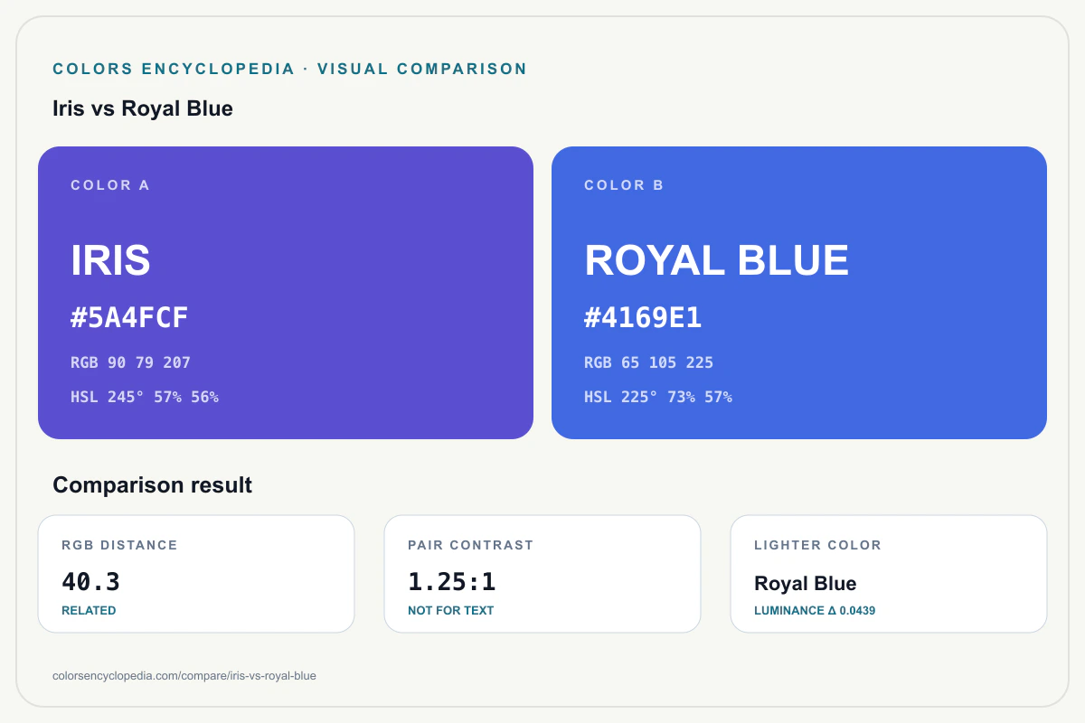 Iris vs Royal Blue color comparison infographic showing both HEX colors, RGB and HSL values, color distance, mutual contrast, and accessibility guidance.