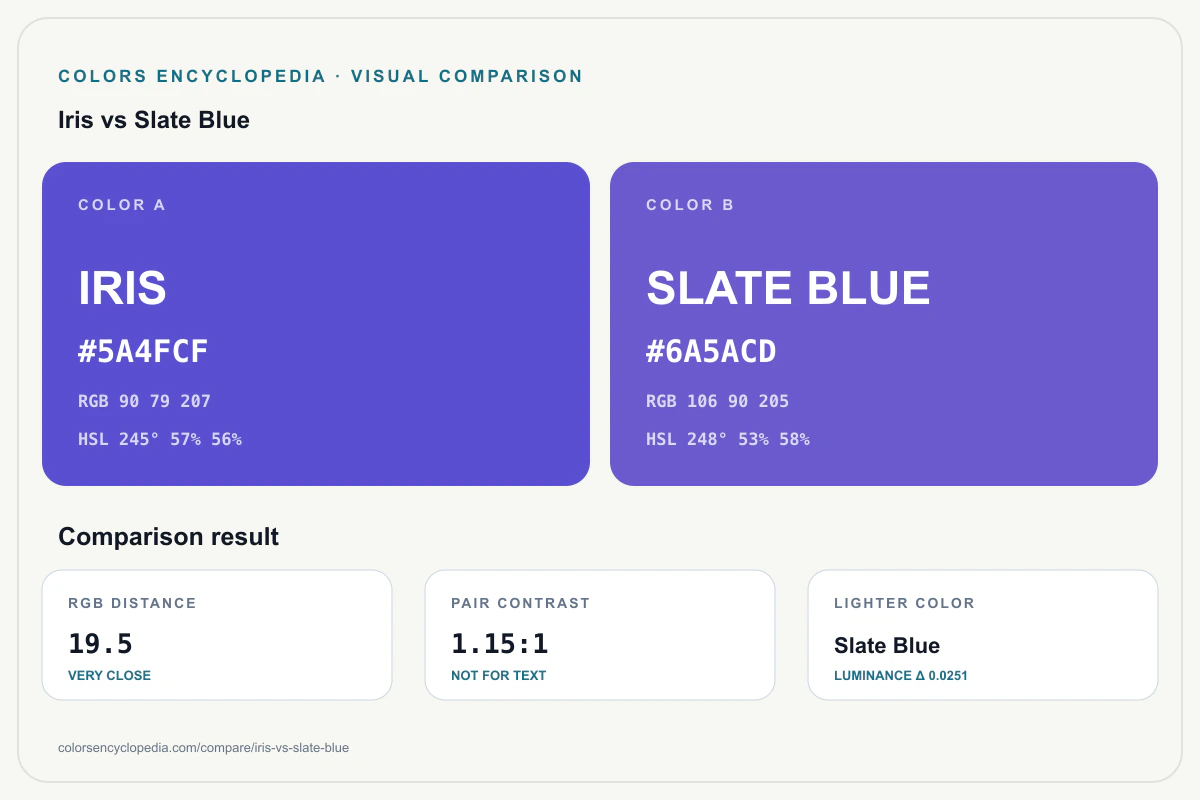 Iris vs Slate Blue color comparison infographic showing both HEX colors, RGB and HSL values, color distance, mutual contrast, and accessibility guidance.