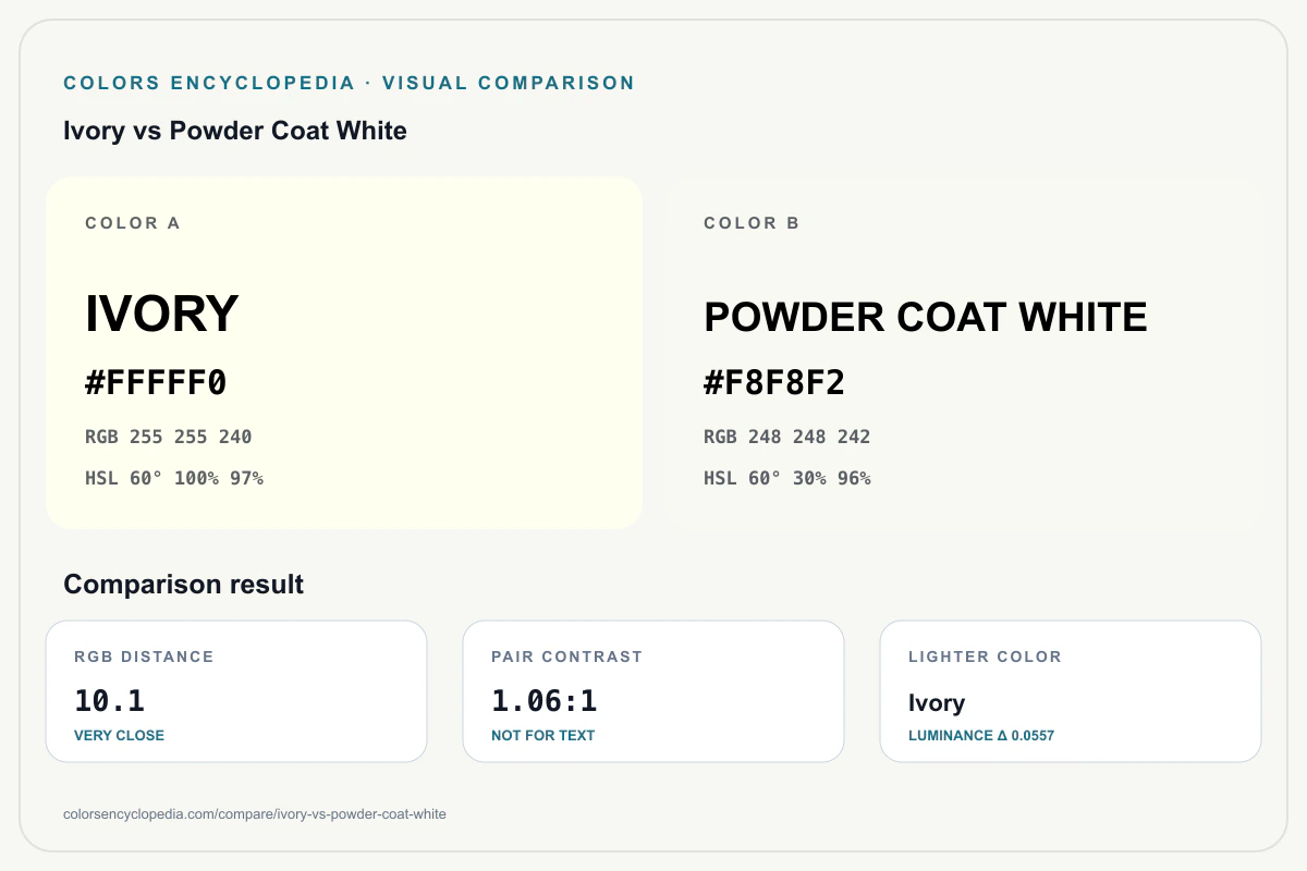 Ivory vs Powder Coat White color comparison infographic showing both HEX colors, RGB and HSL values, color distance, mutual contrast, and accessibility guidance.