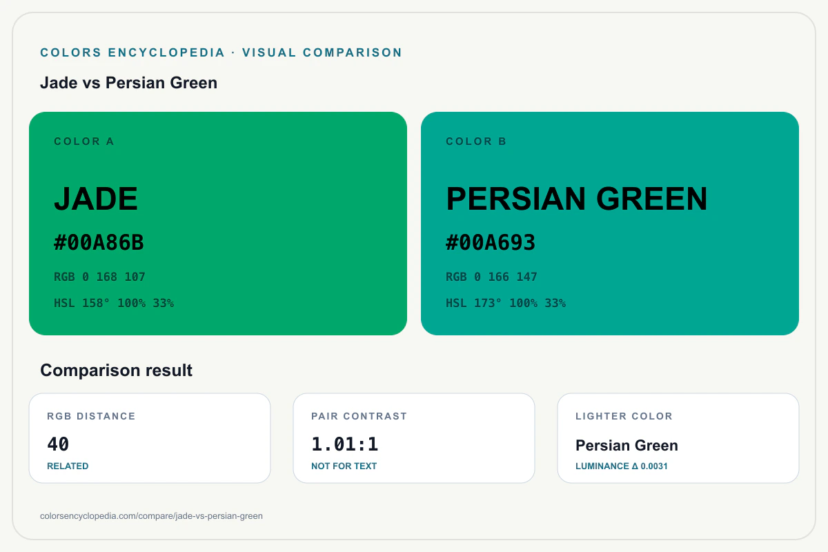 Jade vs Persian Green color comparison infographic showing both HEX colors, RGB and HSL values, color distance, mutual contrast, and accessibility guidance.