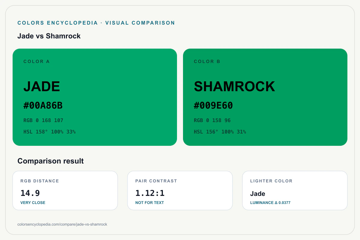 Jade vs Shamrock color comparison infographic showing both HEX colors, RGB and HSL values, color distance, mutual contrast, and accessibility guidance.