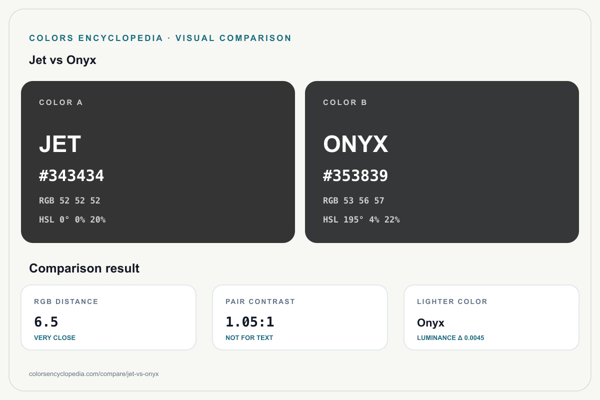 Jet vs Onyx color comparison infographic showing both HEX colors, RGB and HSL values, color distance, mutual contrast, and accessibility guidance.