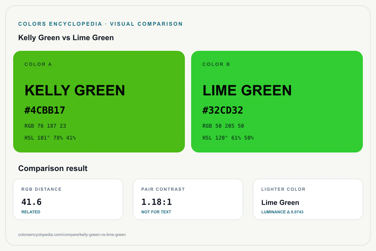 Kelly Green vs Lime Green color comparison infographic showing both HEX colors, RGB and HSL values, color distance, mutual contrast, and accessibility guidance.