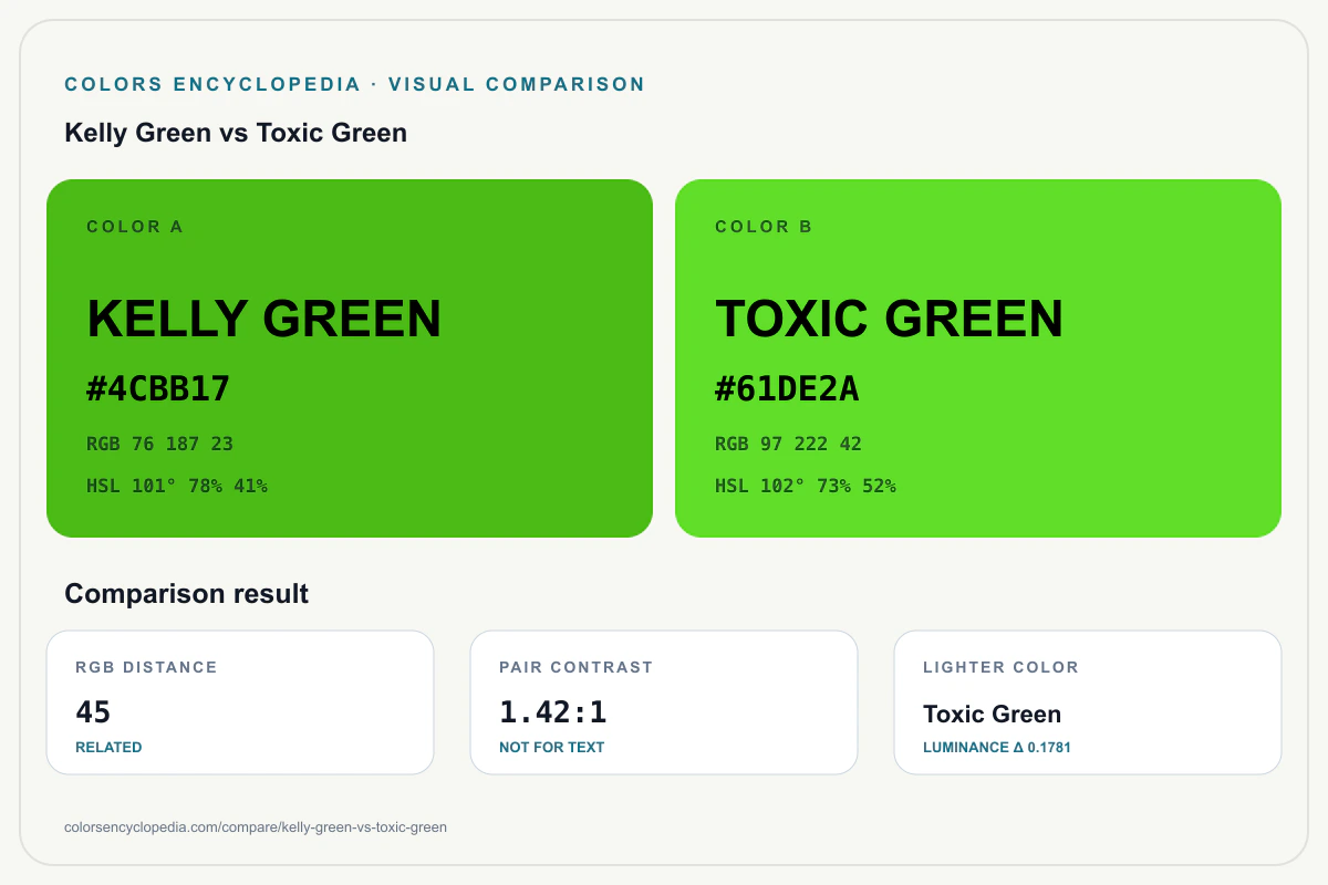 Kelly Green vs Toxic Green color comparison infographic showing both HEX colors, RGB and HSL values, color distance, mutual contrast, and accessibility guidance.