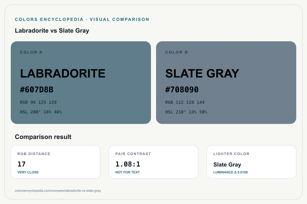 Labradorite vs Slate Gray color comparison infographic showing both HEX colors, RGB and HSL values, color distance, mutual contrast, and accessibility guidance.