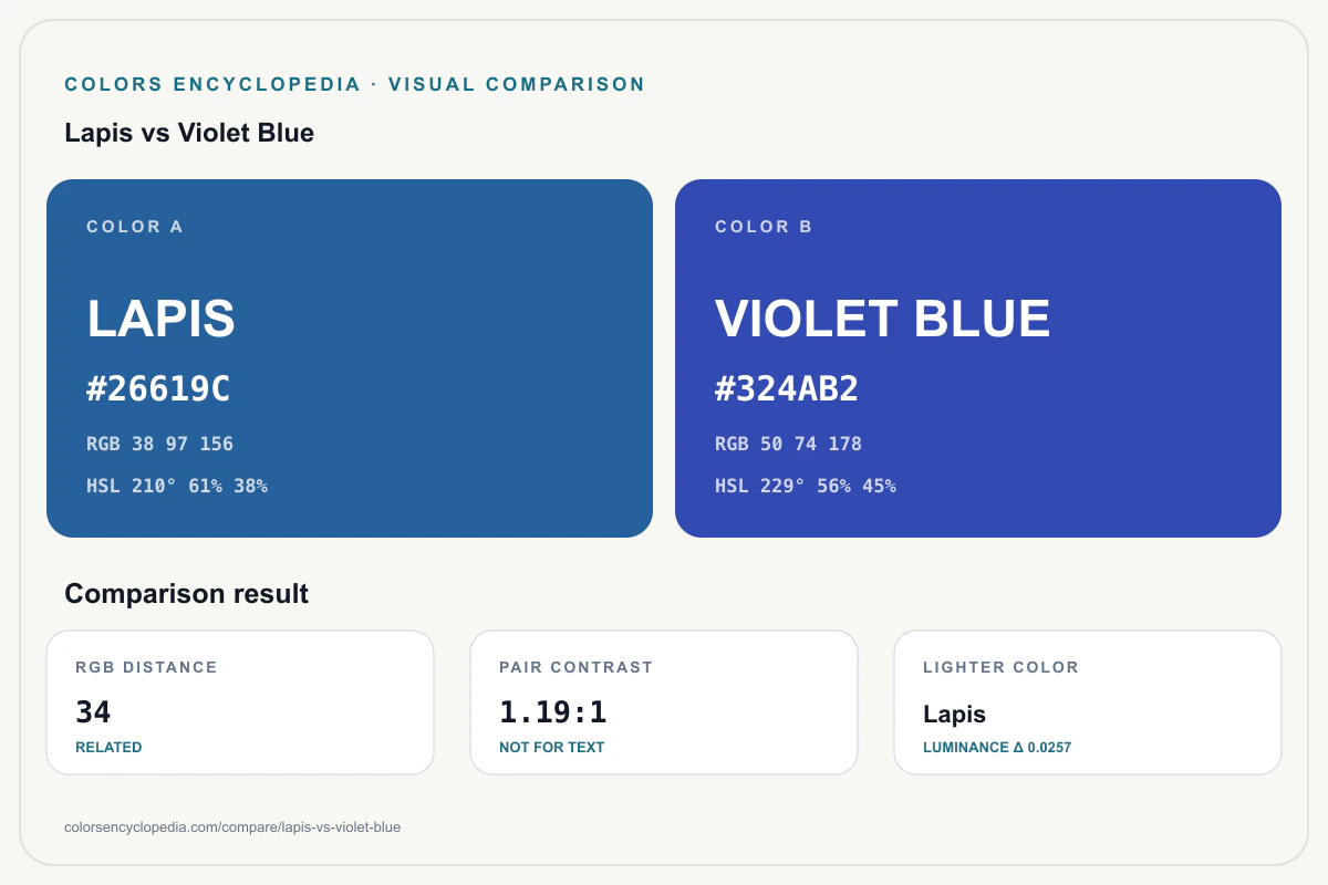 Lapis vs Violet Blue color comparison infographic showing both HEX colors, RGB and HSL values, color distance, mutual contrast, and accessibility guidance.