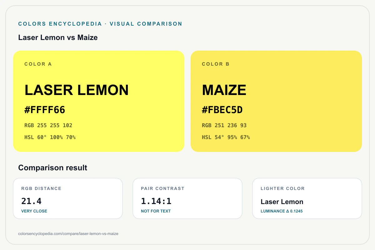 Laser Lemon vs Maize color comparison infographic showing both HEX colors, RGB and HSL values, color distance, mutual contrast, and accessibility guidance.