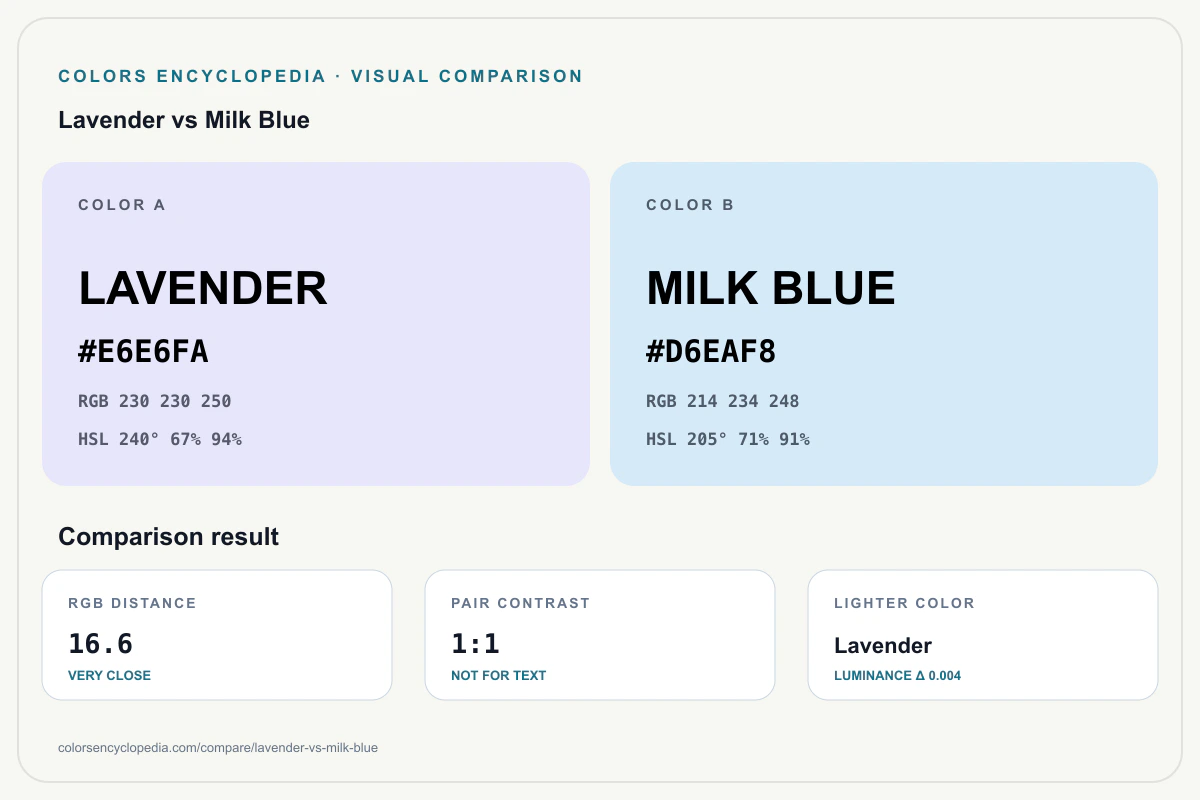 Lavender vs Milk Blue color comparison infographic showing both HEX colors, RGB and HSL values, color distance, mutual contrast, and accessibility guidance.