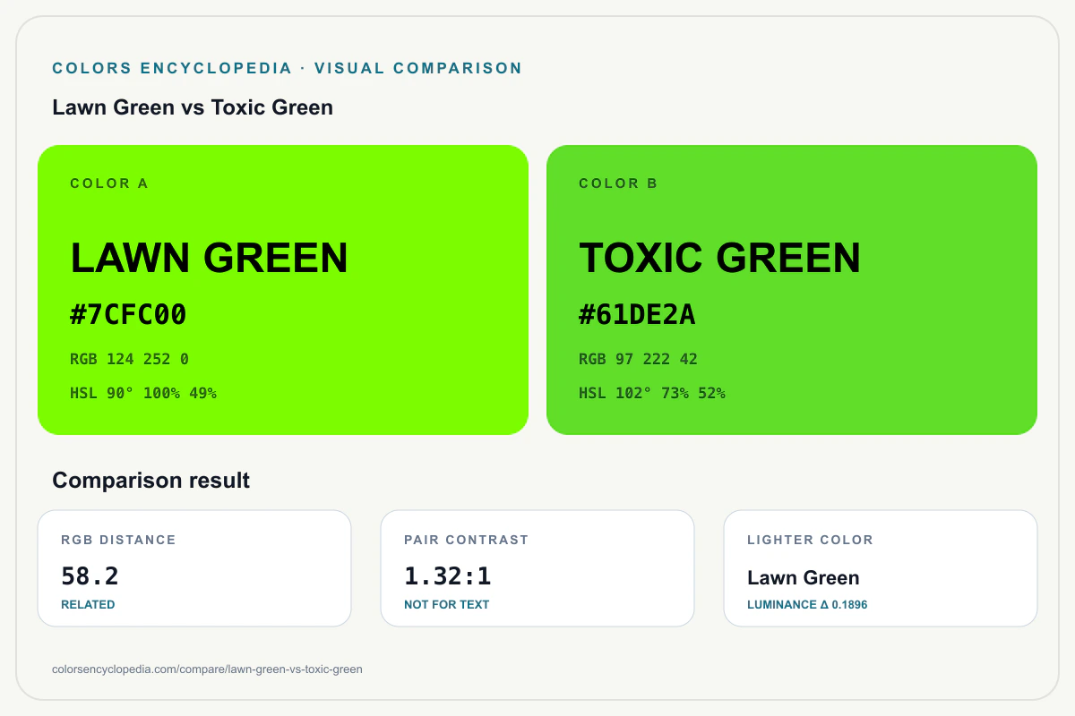 Lawn Green vs Toxic Green color comparison infographic showing both HEX colors, RGB and HSL values, color distance, mutual contrast, and accessibility guidance.