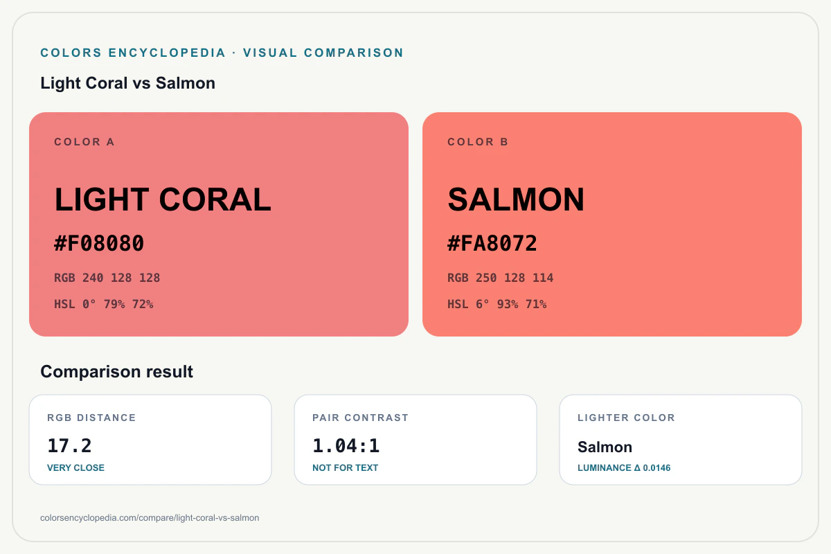 Light Coral vs Salmon color comparison infographic showing both HEX colors, RGB and HSL values, color distance, mutual contrast, and accessibility guidance.