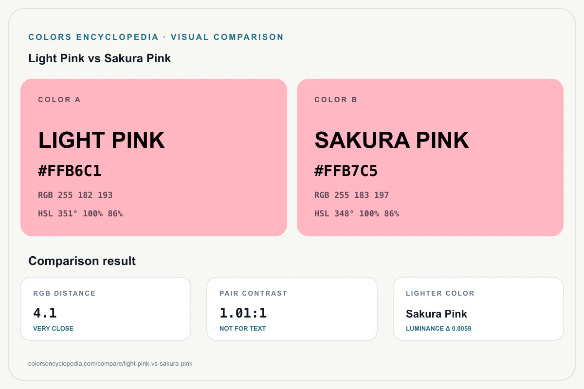 Light Pink vs Sakura Pink color comparison infographic showing both HEX colors, RGB and HSL values, color distance, mutual contrast, and accessibility guidance.