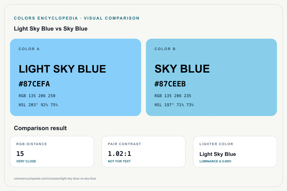 Light Sky Blue vs Sky Blue color comparison infographic showing both HEX colors, RGB and HSL values, color distance, mutual contrast, and accessibility guidance.