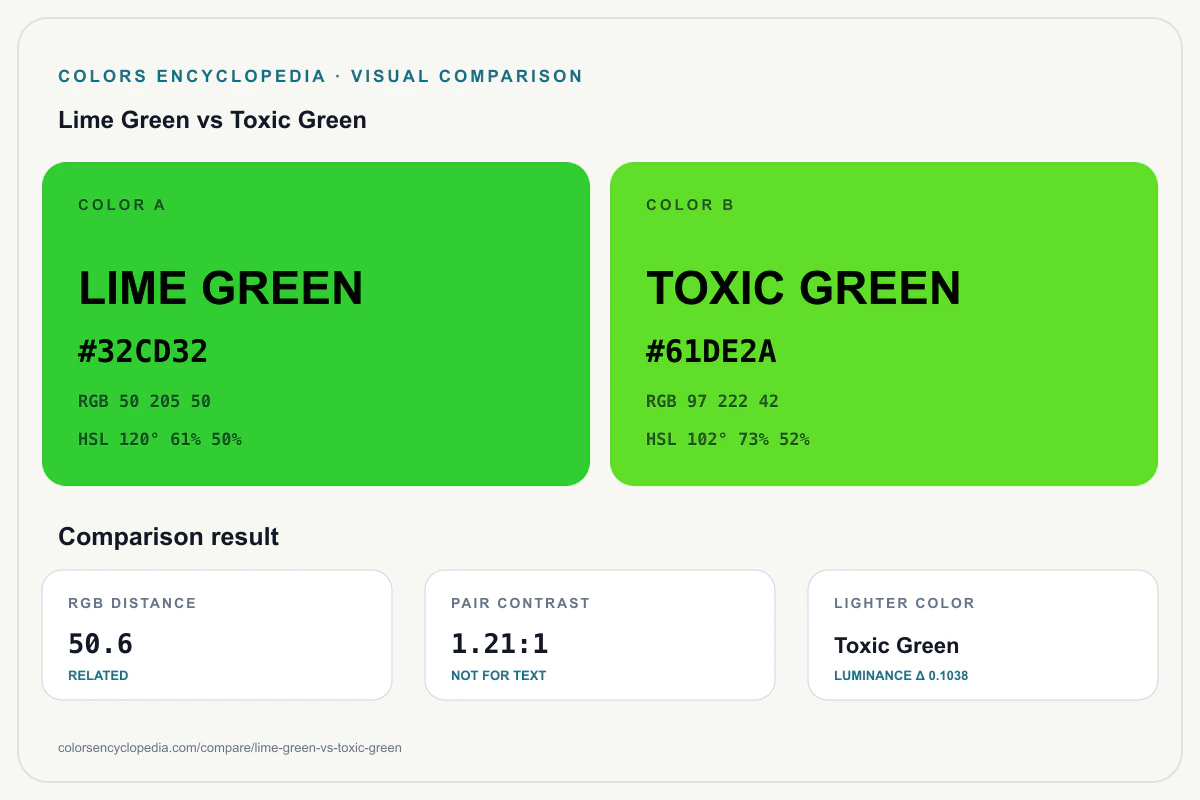 Lime Green vs Toxic Green color comparison infographic showing both HEX colors, RGB and HSL values, color distance, mutual contrast, and accessibility guidance.