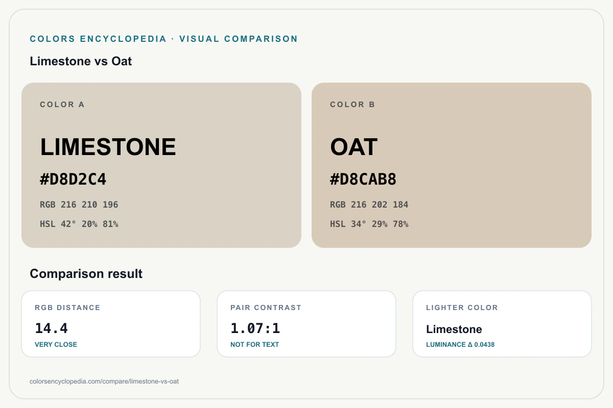 Limestone vs Oat color comparison infographic showing both HEX colors, RGB and HSL values, color distance, mutual contrast, and accessibility guidance.