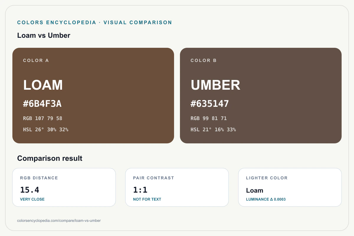 Loam vs Umber color comparison infographic showing both HEX colors, RGB and HSL values, color distance, mutual contrast, and accessibility guidance.