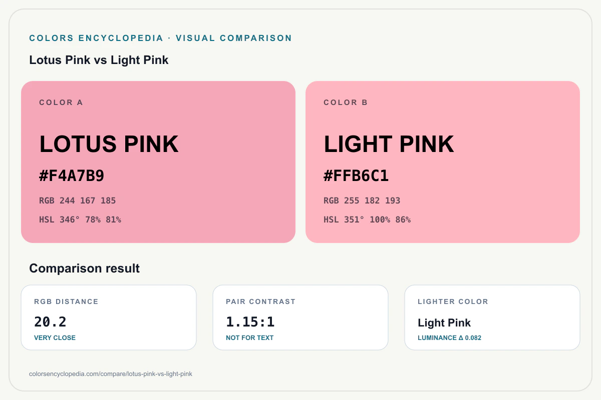 Lotus Pink vs Light Pink color comparison infographic showing both HEX colors, RGB and HSL values, color distance, mutual contrast, and accessibility guidance.
