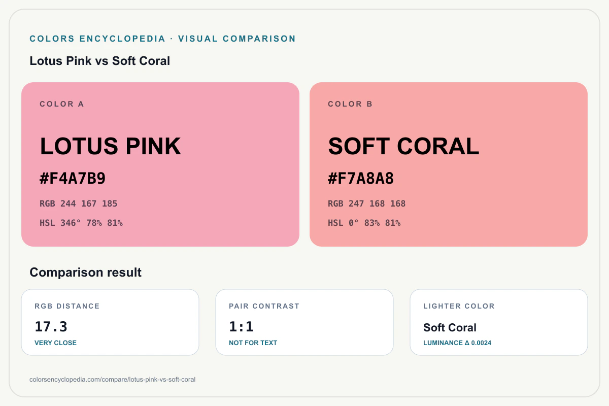 Lotus Pink vs Soft Coral color comparison infographic showing both HEX colors, RGB and HSL values, color distance, mutual contrast, and accessibility guidance.