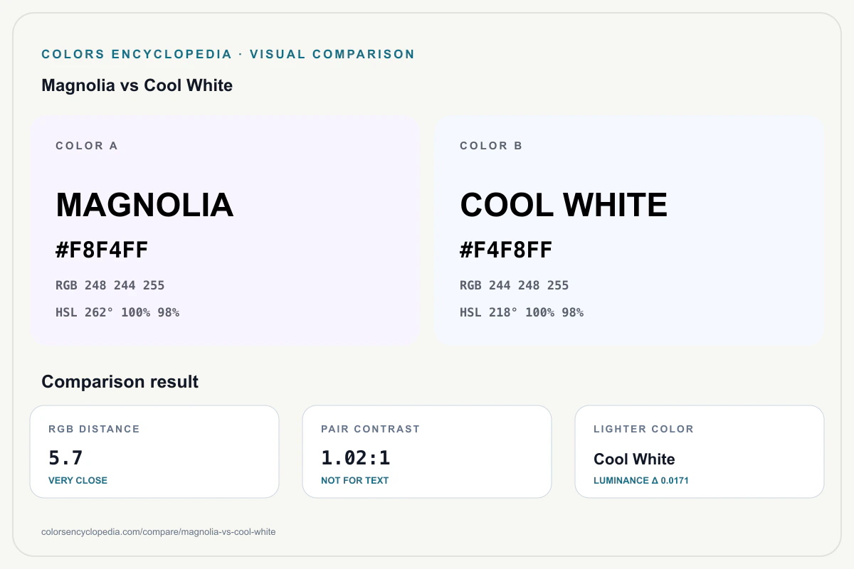 Magnolia vs Cool White color comparison infographic showing both HEX colors, RGB and HSL values, color distance, mutual contrast, and accessibility guidance.