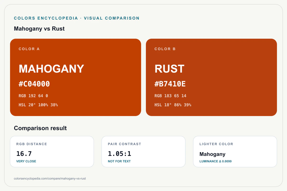 Mahogany vs Rust color comparison infographic showing both HEX colors, RGB and HSL values, color distance, mutual contrast, and accessibility guidance.