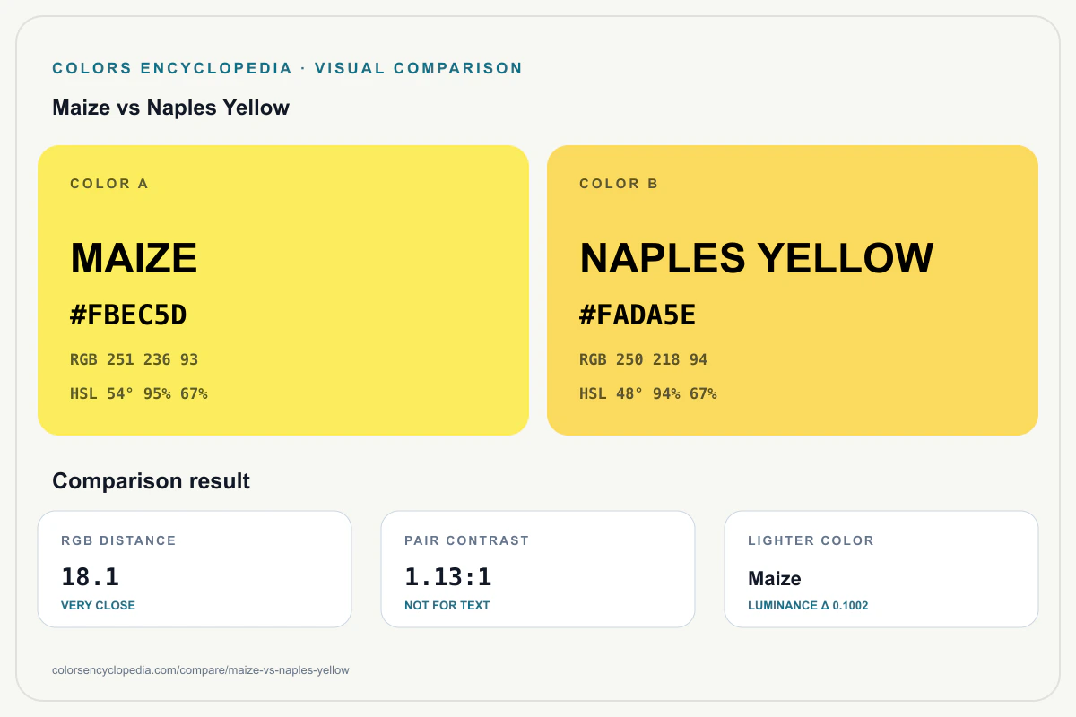 Maize vs Naples Yellow color comparison infographic showing both HEX colors, RGB and HSL values, color distance, mutual contrast, and accessibility guidance.