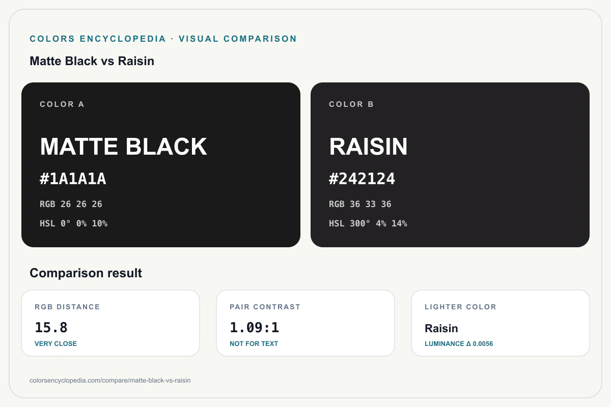 Matte Black vs Raisin color comparison infographic showing both HEX colors, RGB and HSL values, color distance, mutual contrast, and accessibility guidance.