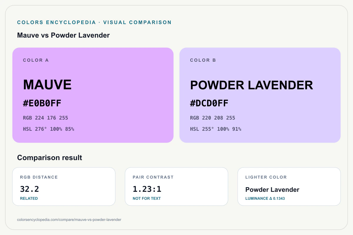 Mauve vs Powder Lavender color comparison infographic showing both HEX colors, RGB and HSL values, color distance, mutual contrast, and accessibility guidance.