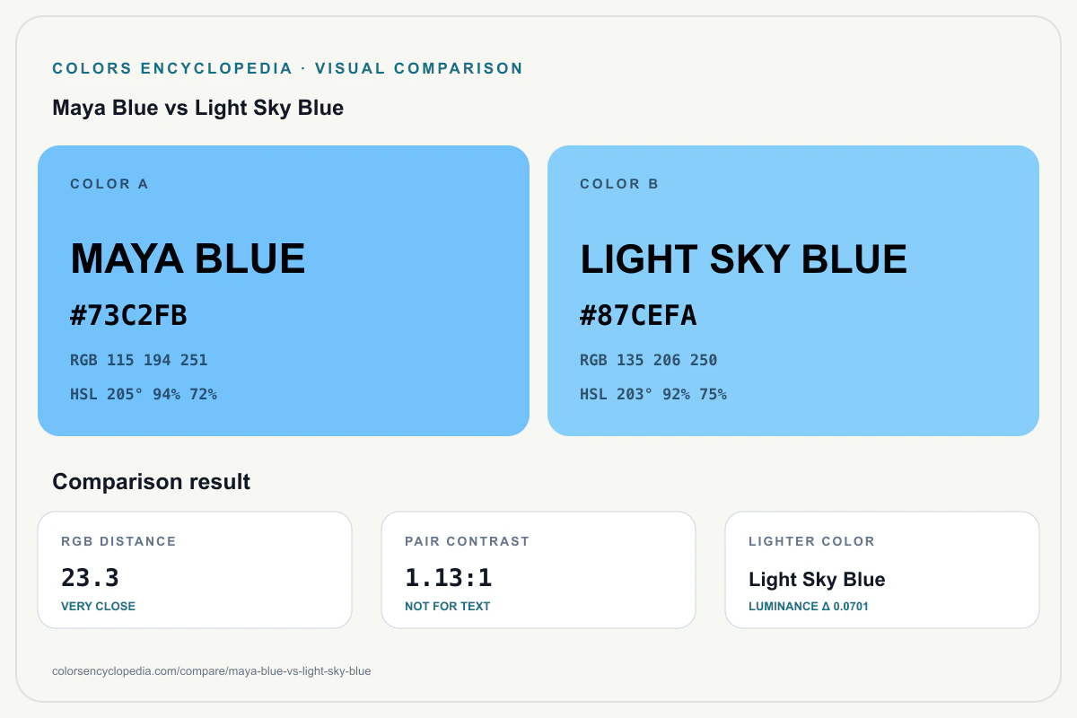 Maya Blue vs Light Sky Blue color comparison infographic showing both HEX colors, RGB and HSL values, color distance, mutual contrast, and accessibility guidance.